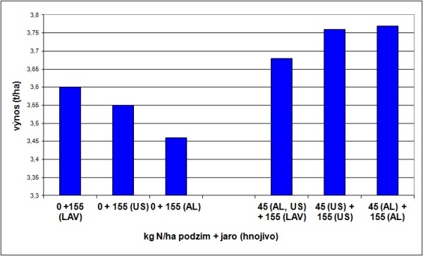 Graf 2: V&yacute;nosy řepky ozim&eacute; po aplikaci dus&iacute;ku (podzimn&iacute; d&aacute;vka + jarn&iacute; d&aacute;vka v&nbsp;kg N/ha), V&yacute;zkumn&aacute; stanice ČZU Praha v&nbsp;Červen&eacute;m &Uacute;jezdě, 2009/10-2011/12, odrůda Californium; AL - Alzon (na jaře 2 aplikace), LAV - ledek amonn&yacute; s&nbsp;v&aacute;pencem (na jaře 4 aplikace), US - Ureastabil (na jaře 2 aplikace)