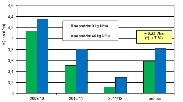 Graf: V&yacute;nosy řepky ozim&eacute; (t/ha) po podzimn&iacute; aplikaci dus&iacute;kat&yacute;ch hnojiv s&nbsp;inhibitory, V&yacute;zkumn&aacute; stanice Červen&yacute; &Uacute;jezd 2009/10-2011/12 (průměr za hnojiva Alzon a&nbsp;UREAstabil)  