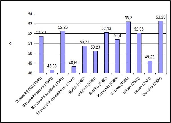 Graf 2: Hmotnosť tisícich zŕn jačmeňa jarného