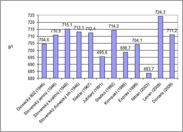 Graf 3: Objemová hmotnosť zrna jačmeňa jarného