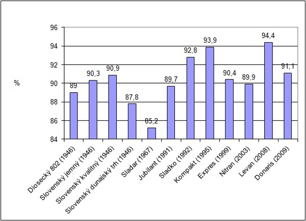 Graf 4: Podiel na sitách zrna jačmeňa jarného