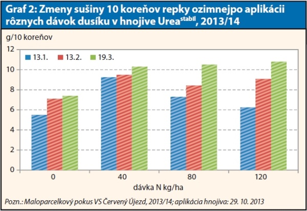 Graf 2: Zmeny su&scaron;iny 10 koreňov repky ozimnejpo aplik&aacute;cii r&ocirc;znych d&aacute;vok dus&iacute;ku v&nbsp;hnojive Ureastabil,, 2013/14
