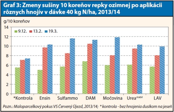 Graf 3: Zmeny su&scaron;iny 10 koreňov repky ozimnej po aplik&aacute;cii r&ocirc;znych hnoj&iacute;v v&nbsp;d&aacute;vke 40 kg N/ha, 2013/14