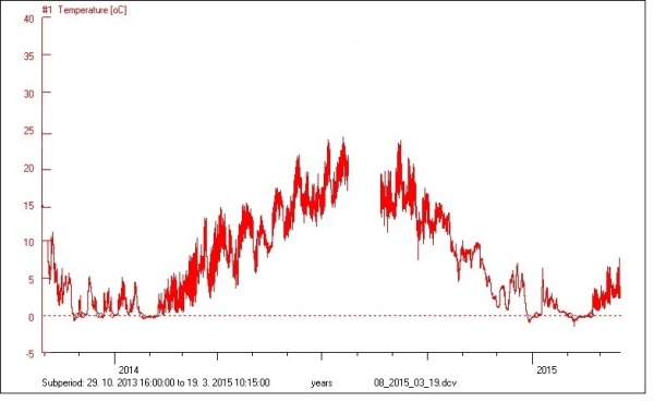  Graf 1: Teplota p&ocirc;dy v&nbsp;hĺbke 10 cm; zima 2013/14 - 5&times; zamrznutie p&ocirc;dy (kr&aacute;tke intervaly), doba14 dn&iacute;, zima 2014/15 - 2&times; zamrznutie p&ocirc;dy, doba 18 dn&iacute;