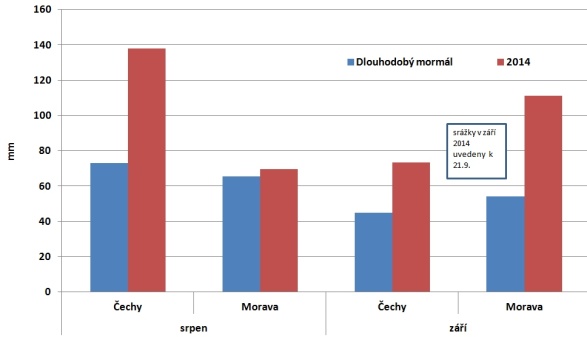 Graf: Porovn&aacute;n&iacute; sr&aacute;žek v&nbsp;srpnu a&nbsp;z&aacute;ř&iacute; 2014 s&nbsp;dlouhodob&yacute;m norm&aacute;lem