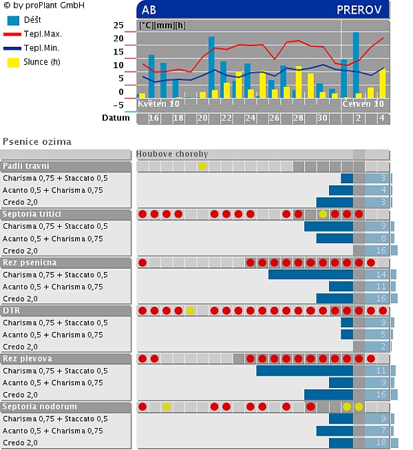 Obr. 2: Signalizace infekčn&iacute;ch podm&iacute;nek programem ProPlant pro květen 2010