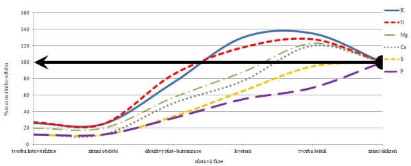 Graf: Relativní obsah živin v řepce ozimé v průběhu vegetace