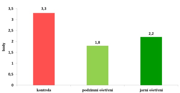 Graf: Stupeň napaden&iacute; kořenov&eacute;ho krčku řepky fomovou hnilobou při různ&eacute;m o&scaron;etřen&iacute; (ZS Kluky, dlouhodob&yacute; průměr pokusů)