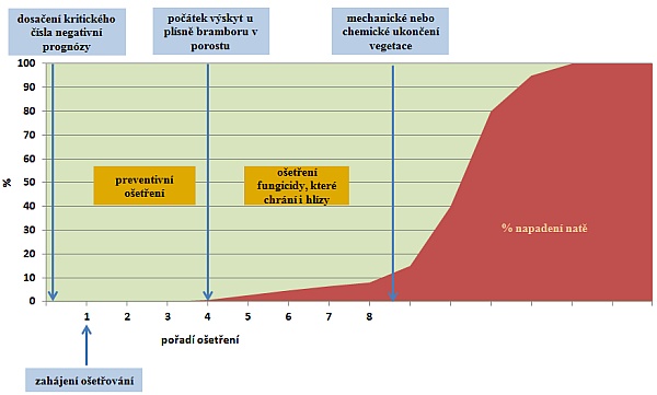 Graf: Z&aacute;sady spr&aacute;vn&eacute; aplikace fungicidů proti pl&iacute;sni bramboru a&nbsp;ukončen&iacute; vegetace