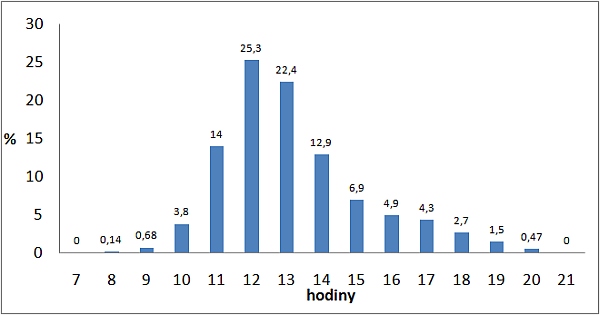 Graf 1: Percentu&aacute;lne rozdelenie n&aacute;letu im&aacute;g byľomora do repky počas dňa