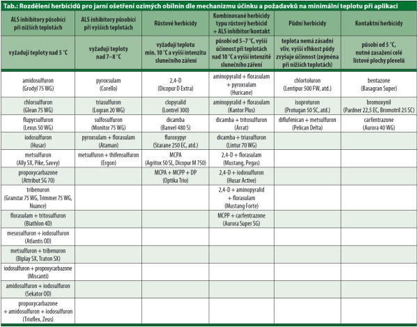 Tab.: Rozdělen&iacute; herbicidů pro jarn&iacute; o&scaron;etřen&iacute; ozim&yacute;ch obilnin dle mechanizmu &uacute;činku a&nbsp;požadavků na minim&aacute;ln&iacute; teplotu při aplikaci
