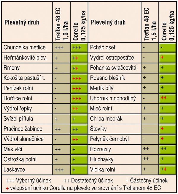 Tab. 1: Porovn&aacute;n&iacute; &uacute;činku př&iacute;pravků Corello a&nbsp;Treflan