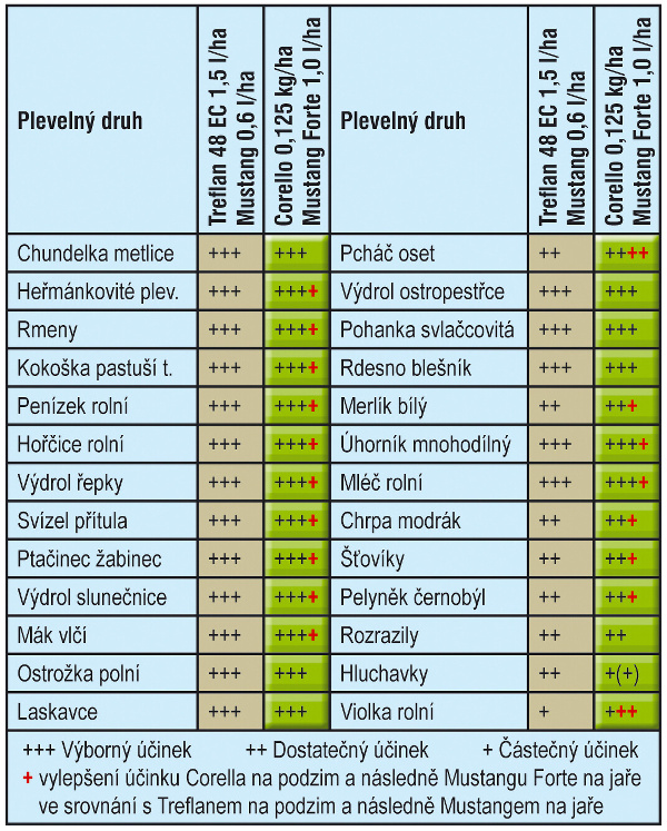 Tab. 2: Porovn&aacute;n&iacute; &uacute;činku komplexn&iacute;ho o&scaron;etřen&iacute; Corello/Mustang Forte ve srovn&aacute;n&iacute; s&nbsp;Treflan/Mustang