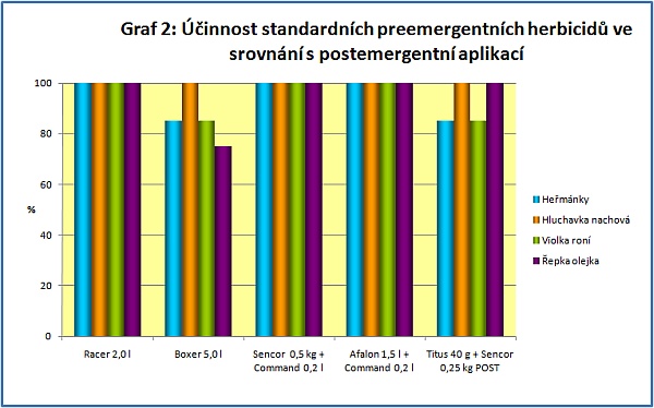 Graf 2 : &Uacute;činnost standardn&iacute;ch preemergentn&iacute;ch herbicidů ve srovn&aacute;n&iacute; s&nbsp;postemergentn&iacute; aplikac&iacute;