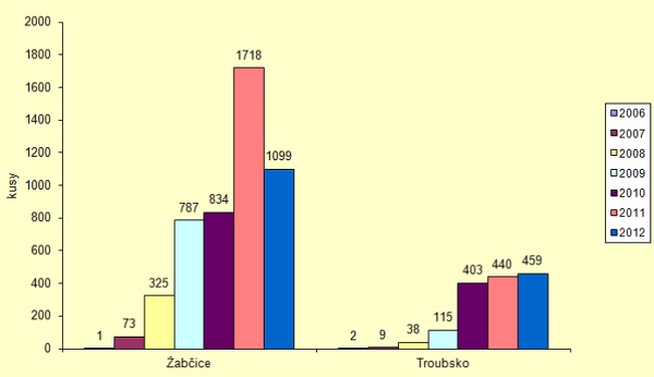 Graf: Srovn&aacute;n&iacute; početnosti b&aacute;zlivce kukuřičn&eacute;ho v&nbsp;letech 2006&ndash;2012 na vybran&yacute;ch lokalit&aacute;ch