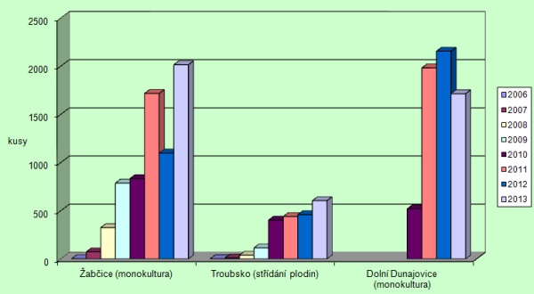 Graf : Srovn&aacute;n&iacute; početnosti b&aacute;zlivce kukuřičn&eacute;ho v&nbsp;letech 2006&ndash;2013 na vybran&yacute;ch lokalit&aacute;ch