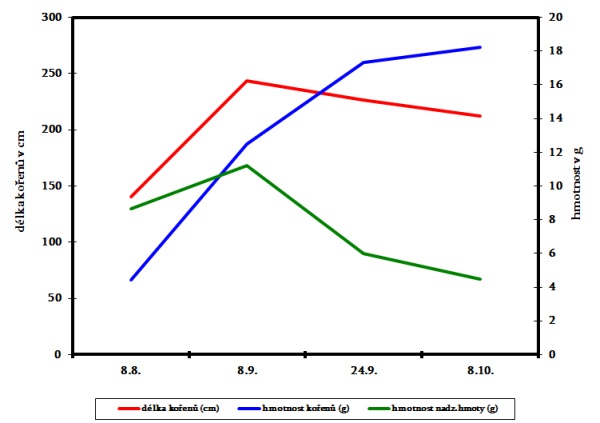 Graf 2: Dynamika růstu ml&eacute;če roln&iacute;ho sklizni obilnin