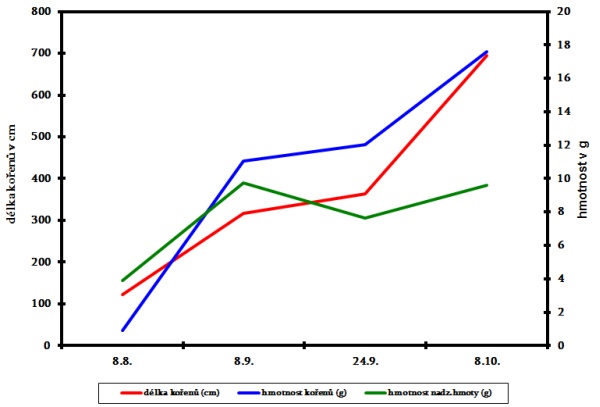 Graf 3: Dynamika růstu pch&aacute;če roln&iacute;ho sklizni obilnin
