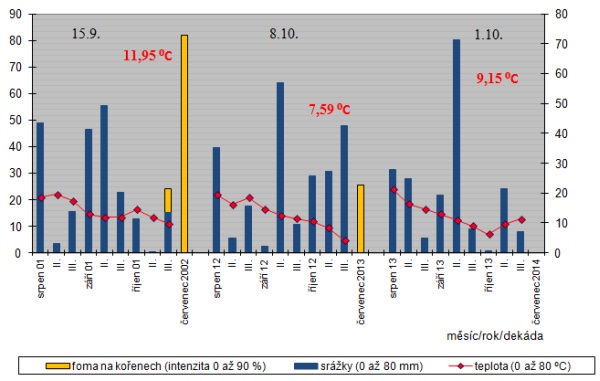  Graf: Vliv sr&aacute;žek (srpen až ř&iacute;jen) a&nbsp;průměrn&eacute; teploty (ř&iacute;jen) na v&yacute;skyt fomov&eacute;ho čern&aacute;n&iacute; stonků řepky: prvn&iacute; v&yacute;skyty choroby na podzim na listech, na kořenech a&nbsp;b&aacute;zi stonků na podzim a&nbsp;před sklizn&iacute;; Opavsko, 2001/02; 2012/13 a&nbsp;podzim 2013