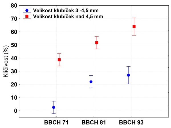 Graf 1: Průměrn&aacute; kl&iacute;čivost klub&iacute;ček v&nbsp;z&aacute;vislosti na term&iacute;nu vytržen&iacute; rostliny pleveln&eacute; řepy