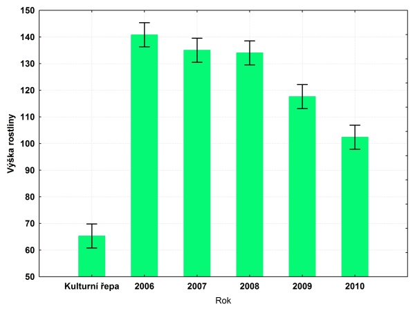 Průměrn&aacute; v&yacute;&scaron;ka rostlin pleveln&yacute;ch řep v&nbsp;z&aacute;vislosti na ročn&iacute;ku v&nbsp;porovn&aacute;n&iacute; s&nbsp;v&yacute;&scaron;kou rostlin technick&yacute;ch řep