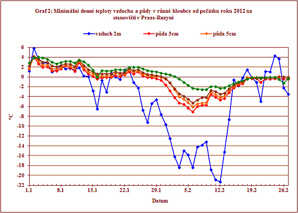 Graf 2: Minim&aacute;ln&iacute; denn&iacute; teploty vzduchu a&nbsp;půdy v&nbsp;různ&eacute; hloubce od poč&aacute;tku roku 2012 na stanovi&scaron;ti v&nbsp;Praze - Ruzyni