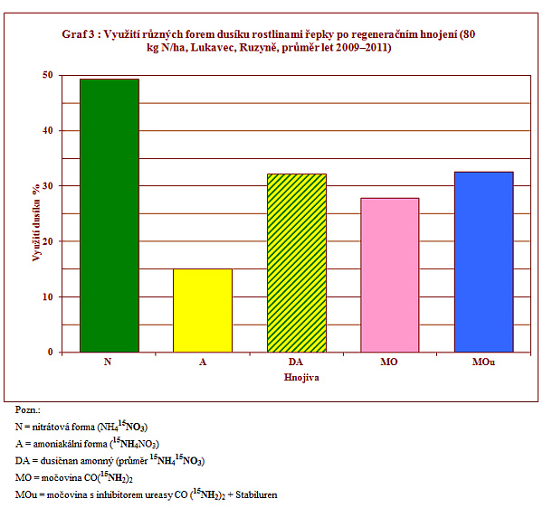 Graf 3 : Využit&iacute; různ&yacute;ch forem dus&iacute;ku rostlinami řepky po regeneračn&iacute;m hnojen&iacute; (80 kg N/ha, Lukavec, Ruzyně, průměr let 2009&ndash;2011)