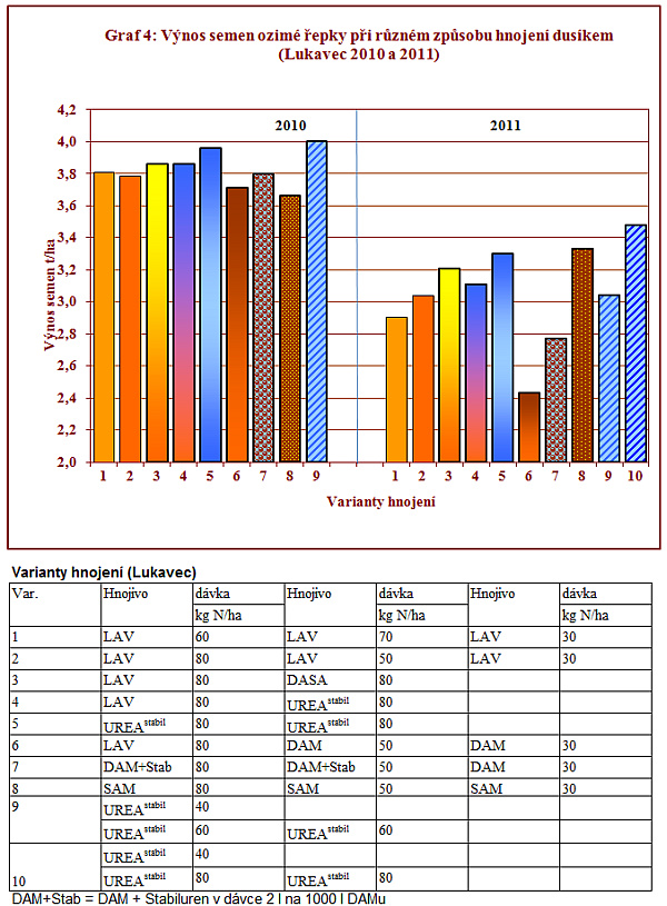 Graf 4: V&yacute;nos semen ozim&eacute; řepky při různ&eacute;m způsobu hnojen&iacute; dus&iacute;kem (Lukavec 2010 a&nbsp;2011)