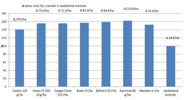 Graf 1: Vliv časně postemergentn&iacute; aplikace herbicidů na zv&yacute;&scaron;en&iacute; v&yacute;nosu; CPOST aplikace herbicidů 18. 10. 2012, p&scaron;enice ozim&aacute; - BBCH 11, plevele - BBCH 10; graf zn&aacute;zorňuje n&aacute;růst v&yacute;nosu v&nbsp;% ve srovn&aacute;n&iacute; k&nbsp;v&yacute;nosu herbicidně neo&scaron;etřen&eacute; kontroly a&nbsp;současně je u&nbsp;jednotliv&yacute;ch variant uveden v&yacute;nos v&nbsp;t/ha