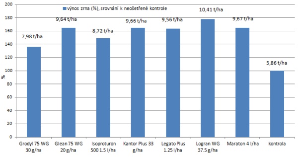 Graf 2: Vliv postemergentn&iacute; aplikace herbicidů na zv&yacute;&scaron;en&iacute; v&yacute;nosu; POST aplikace herbicidů 8. 11. 2012, p&scaron;enice ozim&aacute; - BBCH 13, plevele BBCH - 11&ndash;13; graf zn&aacute;zorňuje n&aacute;růst v&yacute;nosu v&nbsp;% ve srovn&aacute;n&iacute; k&nbsp;v&yacute;nosu herbicidně neo&scaron;etřen&eacute; kontroly a&nbsp;současně je u&nbsp;jednotliv&yacute;ch variant uveden v&yacute;nos v&nbsp;t/ha