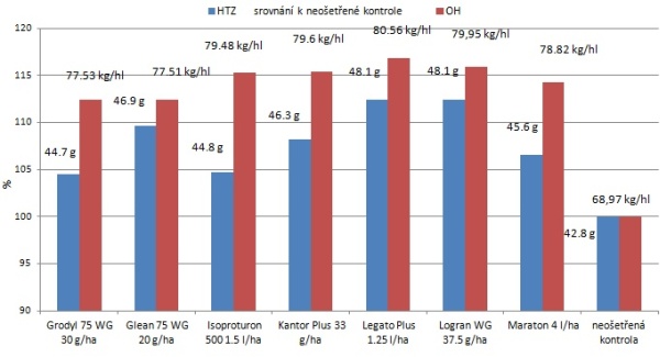 Graf 4: Vliv postemergentn&iacute; aplikace herbicidů na kvalitativn&iacute; parametry zrna; graf zn&aacute;zorňuje změny kvalitativn&iacute;ch parametrů v&nbsp;% ve srovn&aacute;n&iacute; ke kvalitativn&iacute;m parametrům herbicidně neo&scaron;etřen&eacute; kontroly a&nbsp;současně je u&nbsp;jednotliv&yacute;ch variant uvedena re&aacute;ln&aacute; hodnota HTZ (g) a&nbsp;OH (kg/hl)