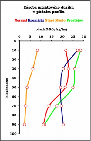 Graf 1: Srovn&aacute;n&iacute; profilov&eacute;ho obsahu nitr&aacute;tov&eacute;ho dus&iacute;ku v&nbsp;půdě s&nbsp;dlouhodob&yacute;m průměrem