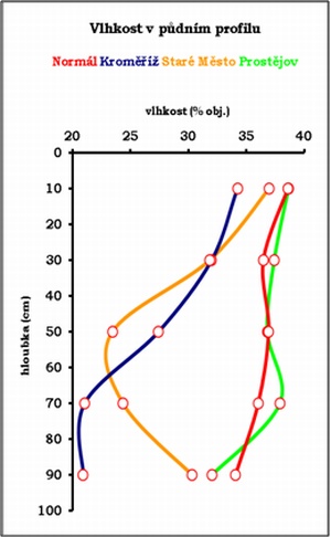 Graf 4: Srovn&aacute;n&iacute; profilov&eacute;ho vlhkosti v&nbsp;půdě s&nbsp;dlouhodob&yacute;m průměrem