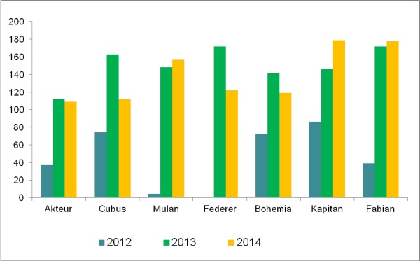 Graf 5: Obsahy vodorozpustn&yacute;ch cukrů v&nbsp;ozim&yacute;ch obilnin&aacute;ch (metoda podle: H. Klus&aacute;k - Kolorimetrick&eacute; stanoven&iacute; obsahu cukrů v&nbsp;obilnin&aacute;ch. Rostlinn&aacute; v&yacute;roba, 23,1977 (4), s. 401&ndash;404) v&nbsp;předjař&iacute; let 2012&ndash;2014, lokalita Kroměř&iacute;ž