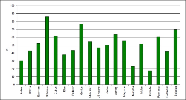 Graf 2: Pod&iacute;l vit&aacute;ln&iacute;ch rostlin ve vzorc&iacute;ch ozim&eacute; p&scaron;enice - Morava a&nbsp;Slezsko