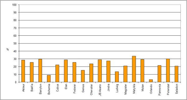 Graf 3: Pod&iacute;l oslaben&yacute;ch rostlin ve vzorc&iacute;ch ozim&eacute; p&scaron;enice- Morava a&nbsp;Slezsko
