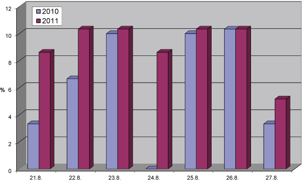 Graf 2: Růstov&eacute; f&aacute;ze řepek v&nbsp;polovině z&aacute;ř&iacute; na Moravě a&nbsp;Slezsku v&nbsp;roce 2010, 2011