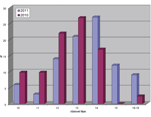 Graf 3: Set&iacute; řepek na Moravě a&nbsp;Slezsku v&nbsp;roce 2010, 2011