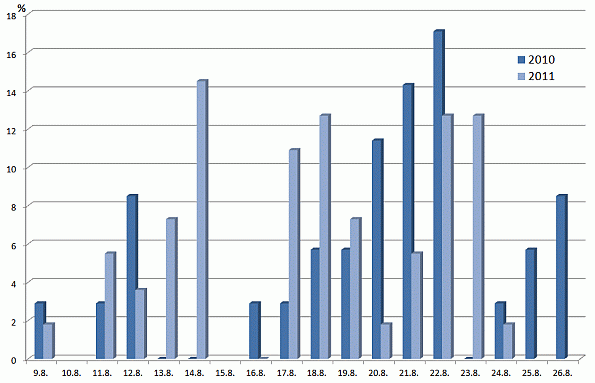 Graf 4: Set&iacute; řepek Čech&aacute;ch v&nbsp;roce 2010, 2011 