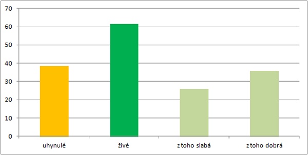 Graf 1: Ozim&aacute; p&scaron;enice - průměrn&eacute; zji&scaron;těn&eacute; pod&iacute;ly podle skupin životaschopnosti rostlin [%]