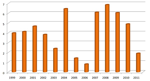 Graf 1: Pod&iacute;l prav&eacute;ho st&eacute;blolamu (Oculimacula yallundae, O. acuformis) u&nbsp;rostlin s&nbsp;v&yacute;razně zahnědl&yacute;mi patami st&eacute;bel v&nbsp;časov&eacute; řadě (%)