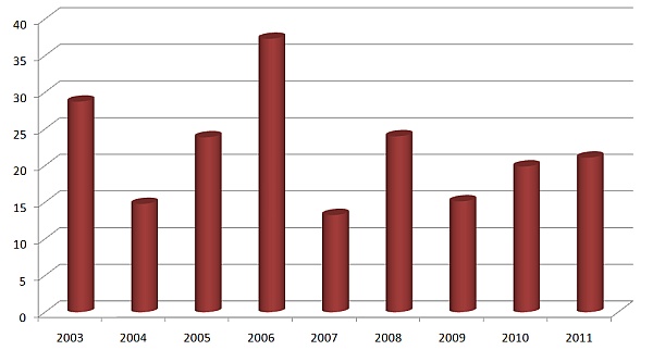 Graf 2: Pod&iacute;l pl&iacute;sně sněžn&eacute; (Monographella nivalis) u&nbsp;rostlin s&nbsp;v&yacute;razně zahnědl&yacute;mi patami st&eacute;bel v&nbsp;časov&eacute; řadě (%)
