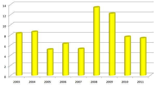 Graf 3: Pod&iacute;l hub rodu Fusarium spp. u&nbsp;rostlin s&nbsp;v&yacute;razně zahnědl&yacute;mi patami st&eacute;bel v&nbsp;časov&eacute; řadě (%)