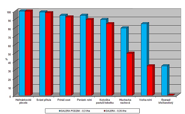 Graf: Srovnání herbicidní účinnosti herbicidu Galera Podzim a Galera na dvouděložné plevele (podzimní aplikace)